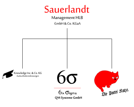 Sauerlandt Management HLB Group - Organigramm
